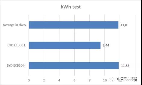 歐洲機(jī)構(gòu)對比亞迪5噸鋰電叉車的測評