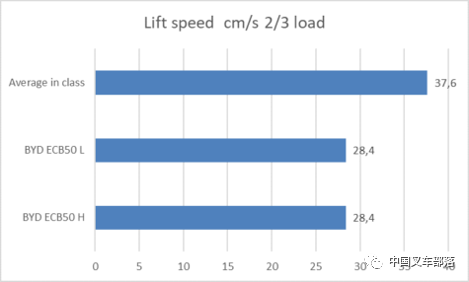 歐洲機(jī)構(gòu)對比亞迪5噸鋰電叉車的測評