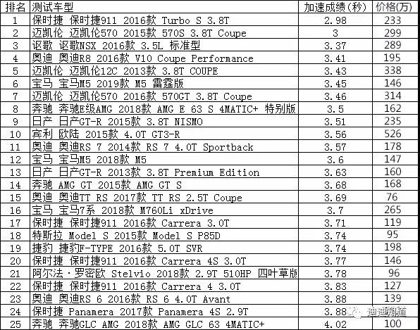 3.9 秒！比亞迪漢在全球處于什么水平？看圖！